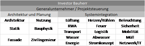 Interdisziplinäre Planung
